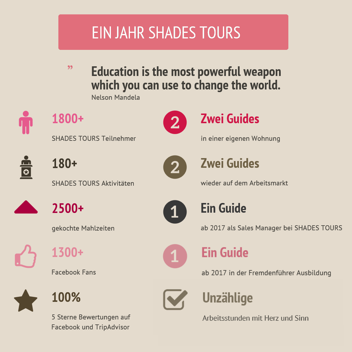 Wirkungskennzahlen SHADES TOURS 2016