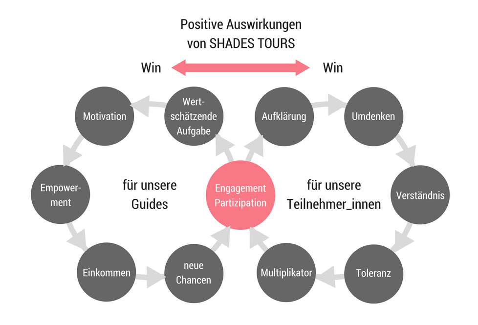 positive Auswirkungen von SHADES TOURS