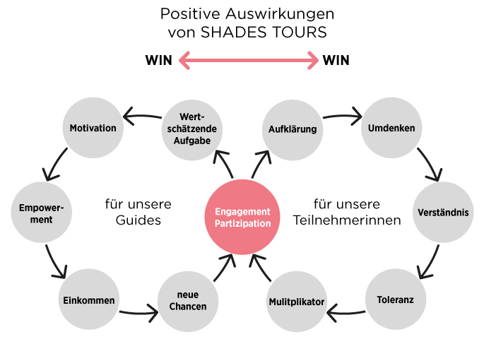 Stufenmodell Obdachlosigkeit